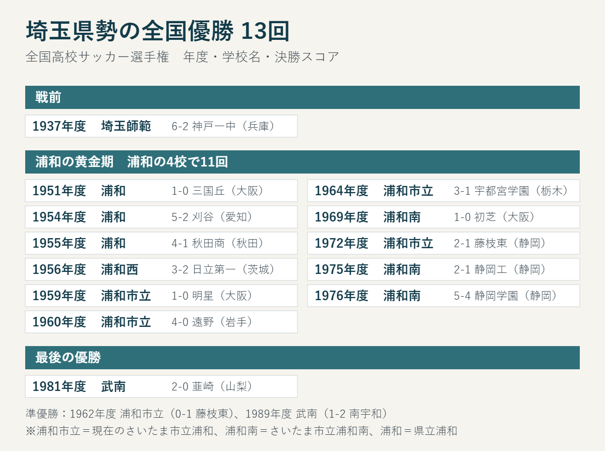 全国高校サッカー選手権で埼玉県勢が優勝した13回の年度・学校名・決勝スコアの一覧。1937年度埼玉師範、1951〜1976年度に浦和の4校で11回、1981年度武南