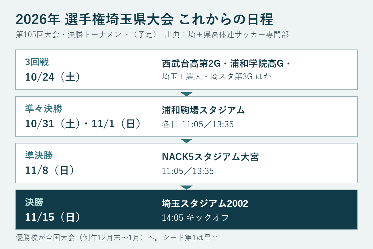 第105回選手権埼玉県大会の日程。3回戦10月24日、準々決勝10月31日と11月1日に浦和駒場スタジアム、準決勝11月8日にNACK5スタジアム大宮、決勝11月15日14時5分に埼玉スタジアム2002