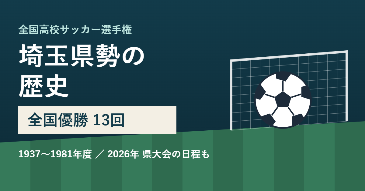 サッカーボールとゴールネットの図に「全国高校サッカー選手権 埼玉県勢の歴史 全国優勝13回」の文字
