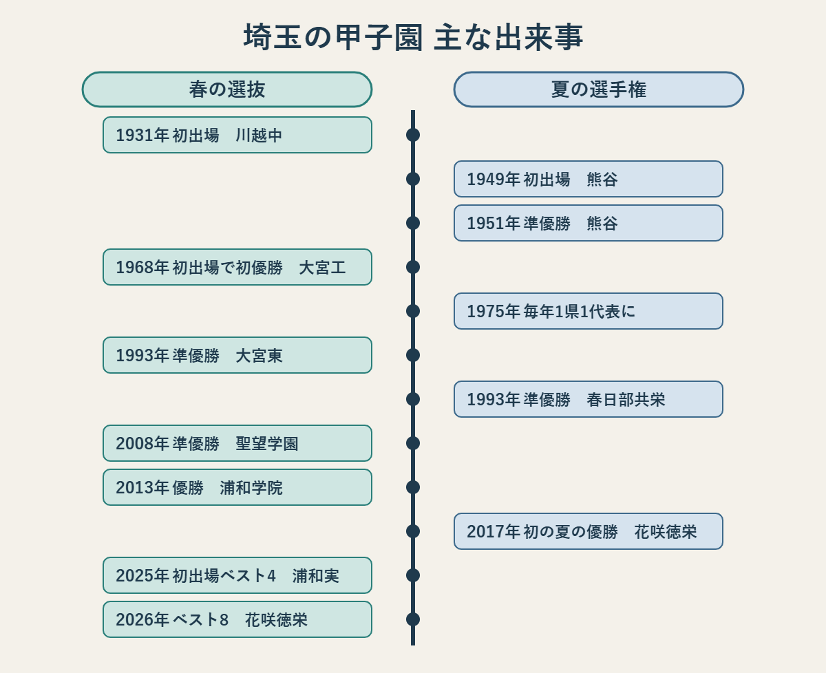 埼玉の甲子園の主な出来事を春と夏に分けた年表。春は1931年川越中が初出場、1968年大宮工が初出場で初優勝、1993年大宮東と2008年聖望学園が準優勝、2013年浦和学院が優勝、2025年浦和実が初出場ベスト4、2026年花咲徳栄がベスト8。夏は1949年熊谷が初出場、1951年熊谷が準優勝、1975年から毎年1県1代表、1993年春日部共栄が準優勝、2017年花咲徳栄が初の夏の優勝