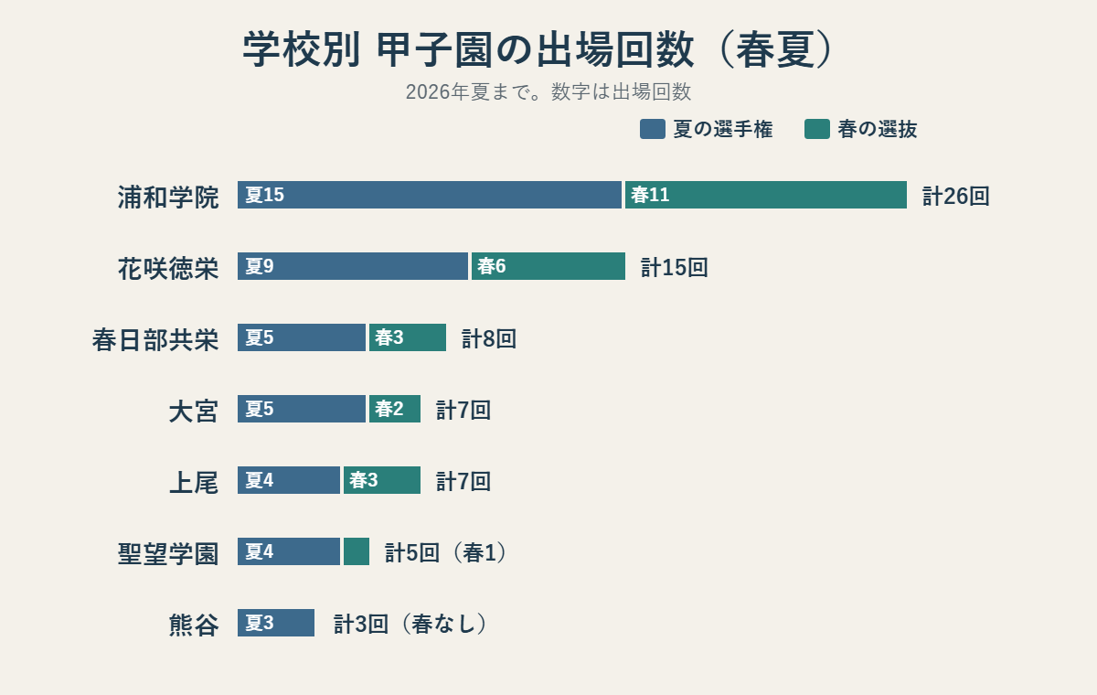 学校別の甲子園出場回数(2026年夏まで)。浦和学院は夏15回・春11回で計26回、花咲徳栄は夏9回・春6回で計15回、春日部共栄は夏5回・春3回で計8回、大宮は夏5回・春2回で計7回、上尾は夏4回・春3回で計7回、聖望学園は夏4回・春1回で計5回、熊谷は夏3回で計3回