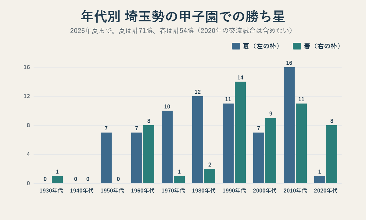 年代別の埼玉勢の甲子園での勝ち星。夏は1950年代7、1960年代7、1970年代10、1980年代12、1990年代11、2000年代7、2010年代16、2020年代1で計71勝。春は1930年代1、1960年代8、1970年代1、1980年代2、1990年代14、2000年代9、2010年代11、2020年代8で計54勝