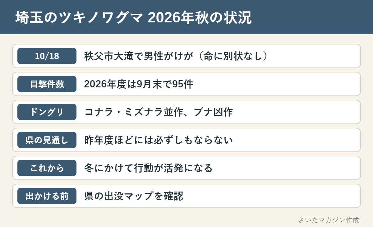 埼玉のツキノワグマ2026年秋の状況。10月18日秩父市大滝で男性がけが、目撃は2026年度9月末で95件、コナラとミズナラは並作でブナは凶作、県は昨年度ほどの出没には必ずしもならないとの見通し、冬にかけて行動が活発、出かける前に出没マップを確認