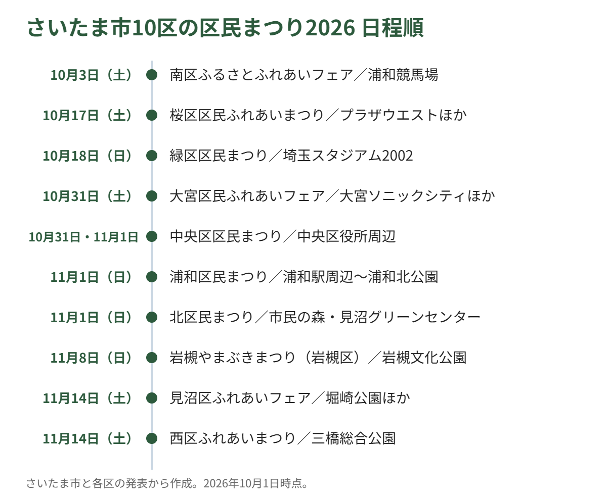 さいたま市10区の区民まつり2026 日程順