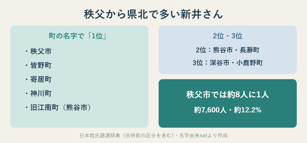 新井が町の名字で1位の秩父市・皆野町・寄居町・神川町・旧江南町と、秩父市では約8人に1人が新井さんであることをまとめた図