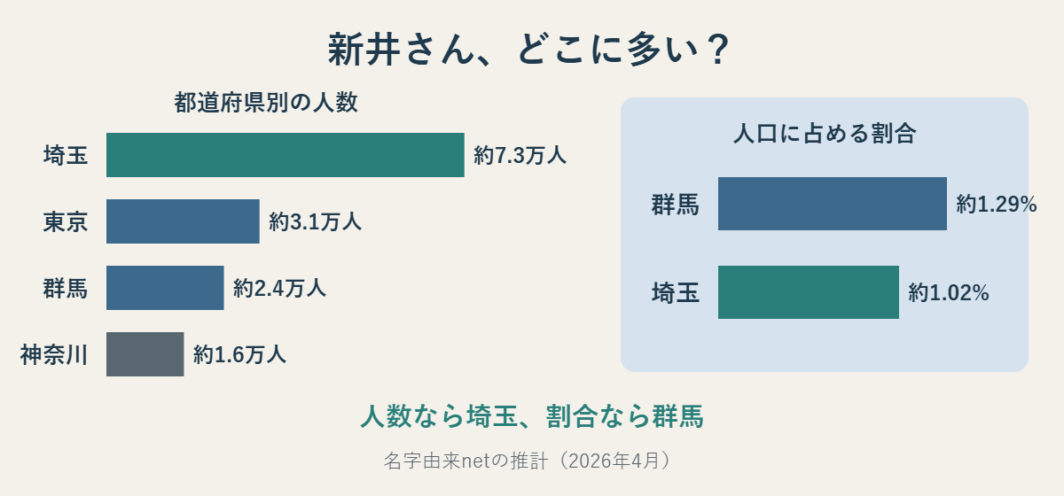 新井さんの都道府県別人数(埼玉約7.3万人、東京約3.1万人、群馬約2.4万人)と、人口に占める割合(群馬約1.29%、埼玉約1.02%)を比べた図