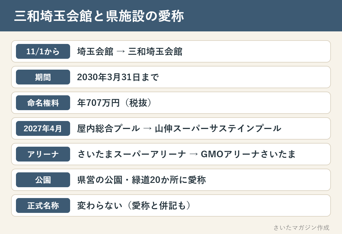 三和埼玉会館と県施設の愛称の要点。11月1日から埼玉会館は三和埼玉会館、2030年3月31日まで、命名権料は年707万円税抜、2027年4月から屋内総合プールは山伸スーパーサステインプール、さいたまスーパーアリーナはGMOアリーナさいたま、県営の公園・緑道20か所に愛称、正式名称は変わらない