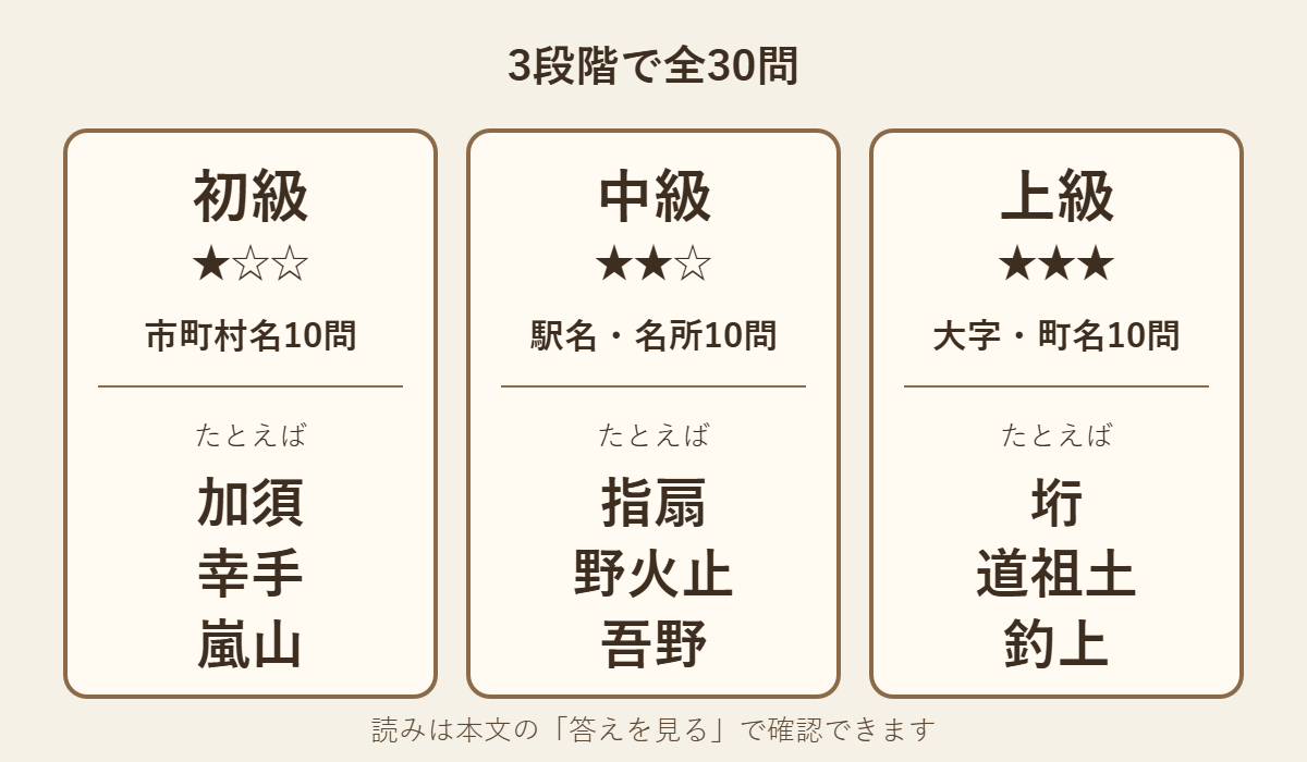 埼玉の難読地名クイズの構成。初級は市町村名10問(加須・幸手・嵐山など)、中級は駅名・名所10問(指扇・野火止・吾野など)、上級は大字・町名10問(垳・道祖土・釣上など)
