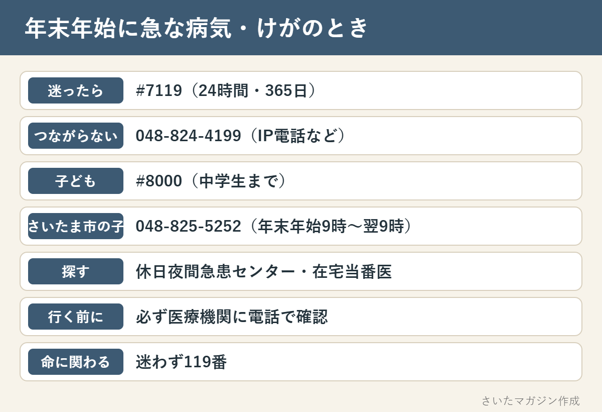 年末年始に急な病気やけがのときの要点。迷ったら#7119で24時間365日、IP電話などは048-824-4199、子どもは#8000で中学生まで、さいたま市の子どもは048-825-5252で年末年始は9時から翌9時、休日夜間急患センターと在宅当番医を探す、行く前に必ず電話で確認、命に関わるときは迷わず119番