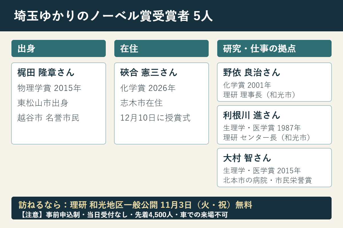 埼玉ゆかりのノーベル賞受賞者5人の要約。出身は梶田隆章さん(東松山市)、在住は硤合憲三さん(志木市)、研究・仕事の拠点は野依良治さんと利根川進さん(和光市の理研)、大村智さん(北本市)。理研和光地区一般公開は11月3日、無料、事前申込制。