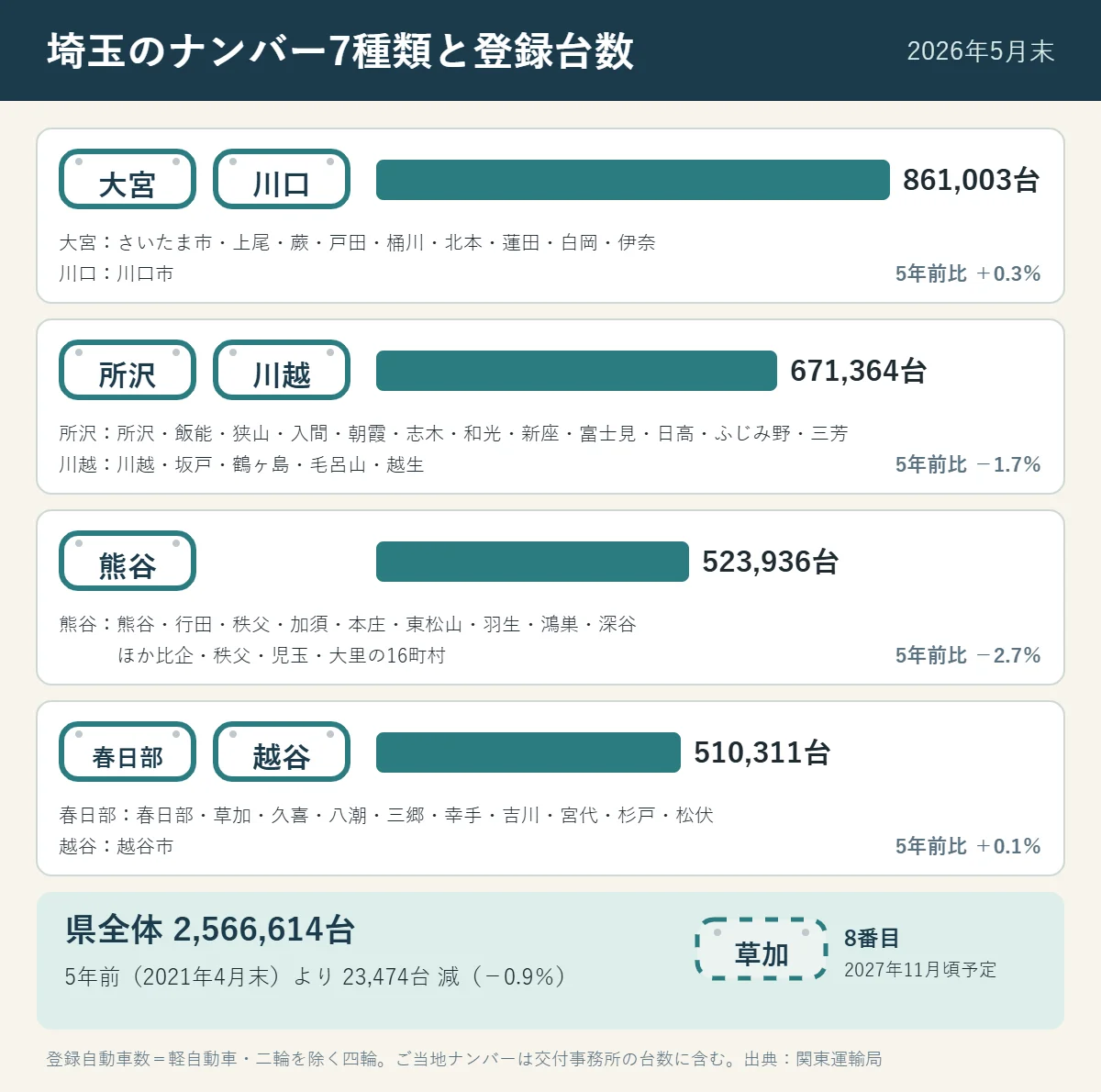 埼玉県のナンバー7種類の対象市町村と事務所別の登録台数のまとめ。県全体は256万6,614台（2026年5月末）。草加ナンバーは2027年11月頃の予定