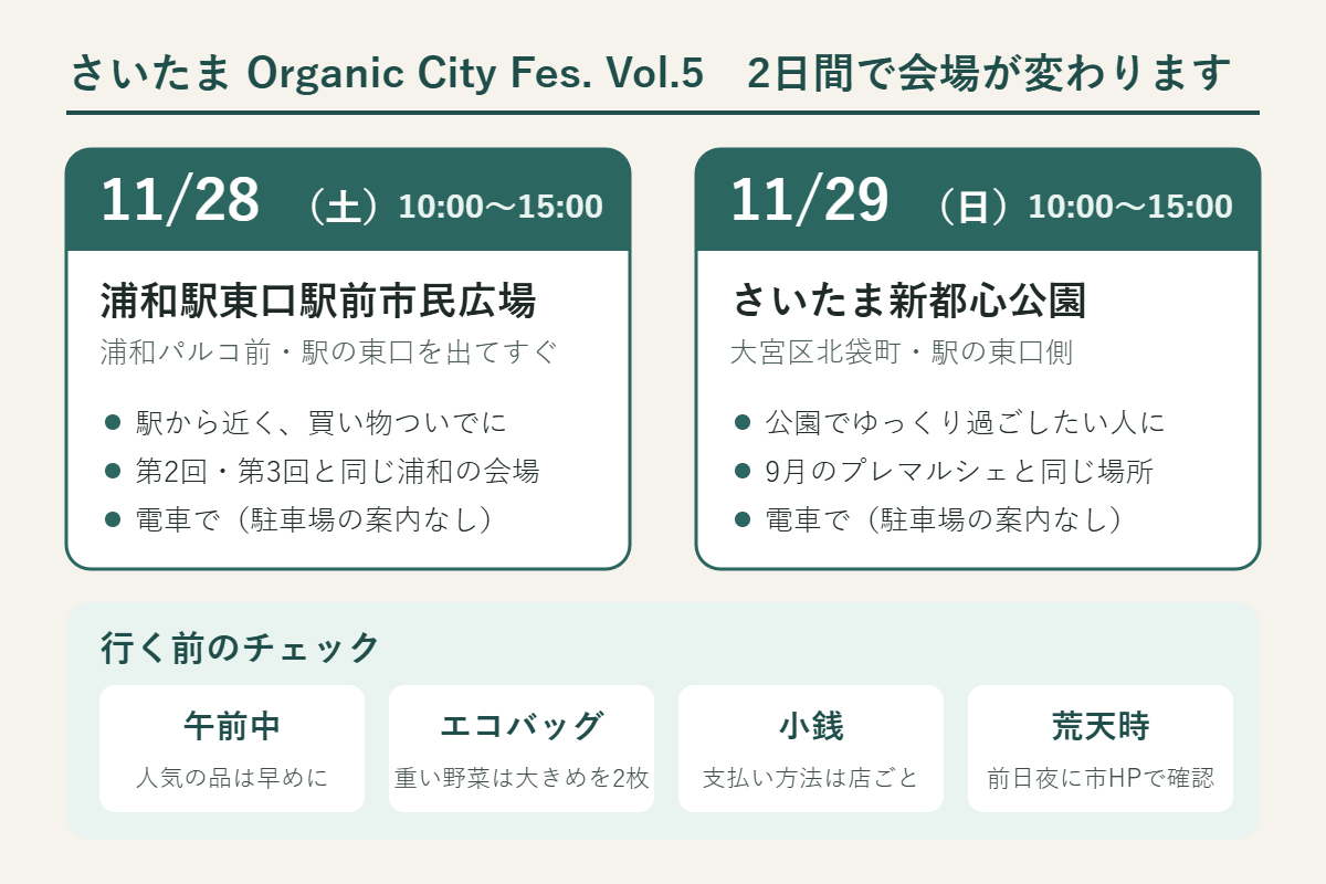 さいたまOrganic City Fes. Vol.5の要点。11月28日（土）10時〜15時は浦和駅東口駅前市民広場（浦和パルコ前）、11月29日（日）10時〜15時はさいたま新都心公園（大宮区北袋町）。どちらも駐車場の案内はなく電車がおすすめ。行く前のチェックは午前中に行く、エコバッグ、小銭、荒天時は前日夜に市ホームページで確認