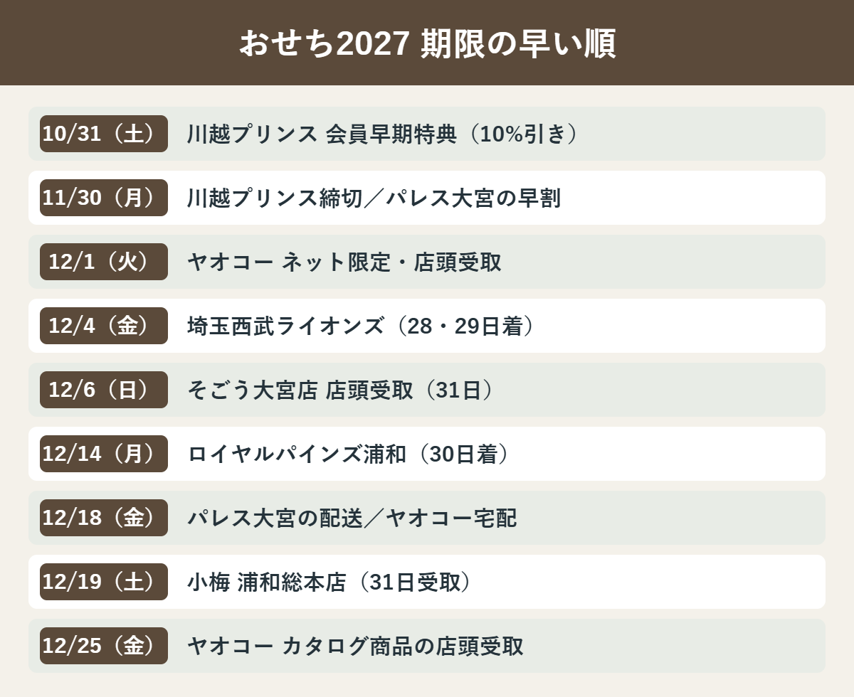 埼玉のおせち2027 予約締切の早い順