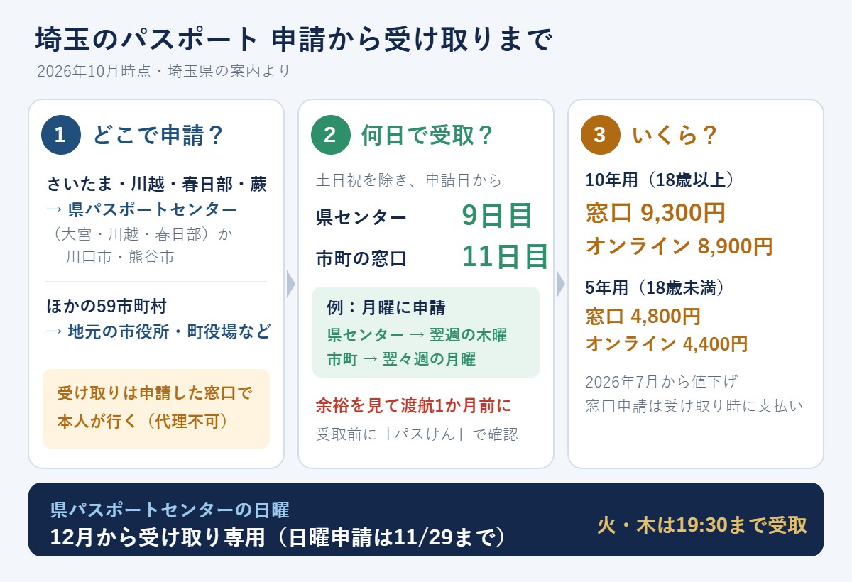 埼玉のパスポート申請から受け取りまで:さいたま・川越・春日部・蕨は県パスポートセンターか川口市・熊谷市、ほかの59市町村は地元の窓口。受け取りは土日祝を除き県センター9日目・市町11日目(月曜申請なら翌週木曜・翌々週月曜)。10年用は窓口9,300円・オンライン8,900円。県センターの日曜は12月から受け取り専用。