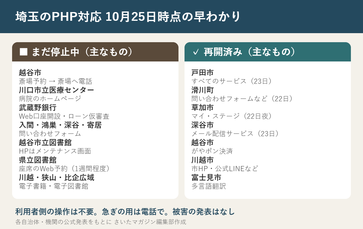 埼玉のPHP対応の早わかり(10月25日時点)。まだ停止中:越谷市の斎場予約、川口市立医療センターのホームページ、武蔵野銀行のWeb口座開設・ローン仮審査、入間・鴻巣・深谷・寄居の問い合わせフォーム、越谷市立図書館のホームページ、県立図書館の座席予約、川越・狭山・比企広域の電子書籍。再開済み:戸田市、滑川町、草加市マイ・ステージ、深谷市メール配信、越谷市がやポン決済、川越市の市HPなど、富士見市の多言語翻訳