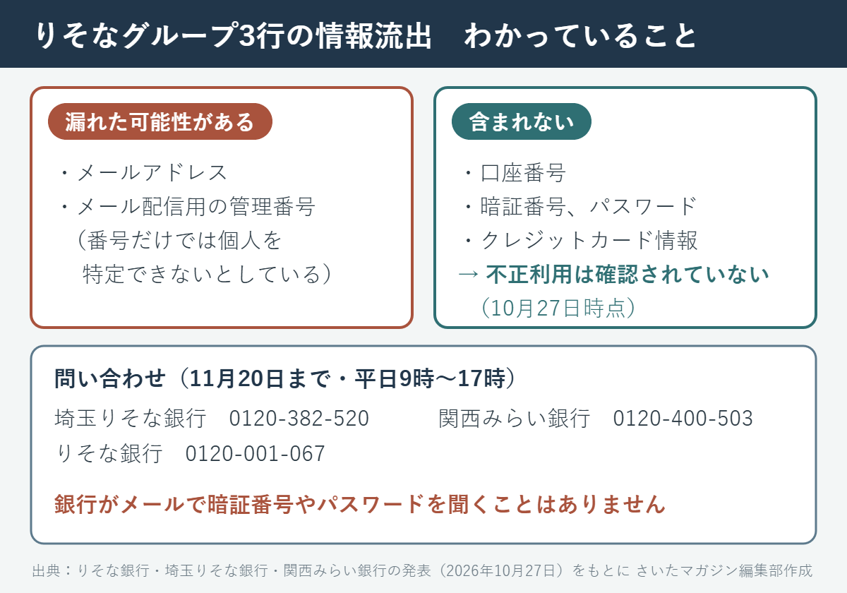りそな銀行・埼玉りそな銀行・関西みらい銀行の情報流出で、漏れた可能性がある情報と含まれない情報、問い合わせ先の要約