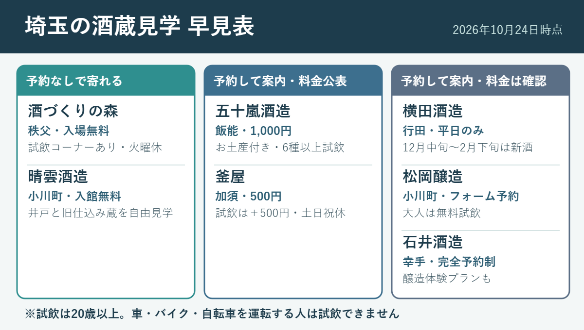埼玉の酒蔵見学早見表。予約なしで寄れる：酒づくりの森（秩父・入場無料・火曜休）、晴雲酒造（小川町・入館無料）。予約して案内（料金公表）：五十嵐酒造（飯能・1,000円お土産付き）、釜屋（加須・500円、試飲は＋500円）。予約して案内（料金は確認）：横田酒造（行田・平日のみ）、松岡醸造（小川町・大人は無料試飲）、石井酒造（幸手・完全予約制）
