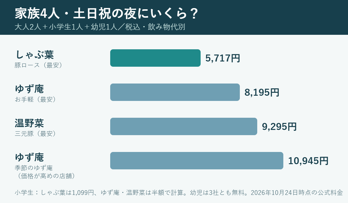 家族4人(大人2人・小学生1人・幼児1人)で土日祝の夜に行った場合の合計の目安。しゃぶ葉(豚ロース)5,717円、ゆず庵(お手軽)8,195円、温野菜(三元豚)9,295円、ゆず庵(季節のゆず庵・価格が高めの店舗)10,945円。飲み物代は別