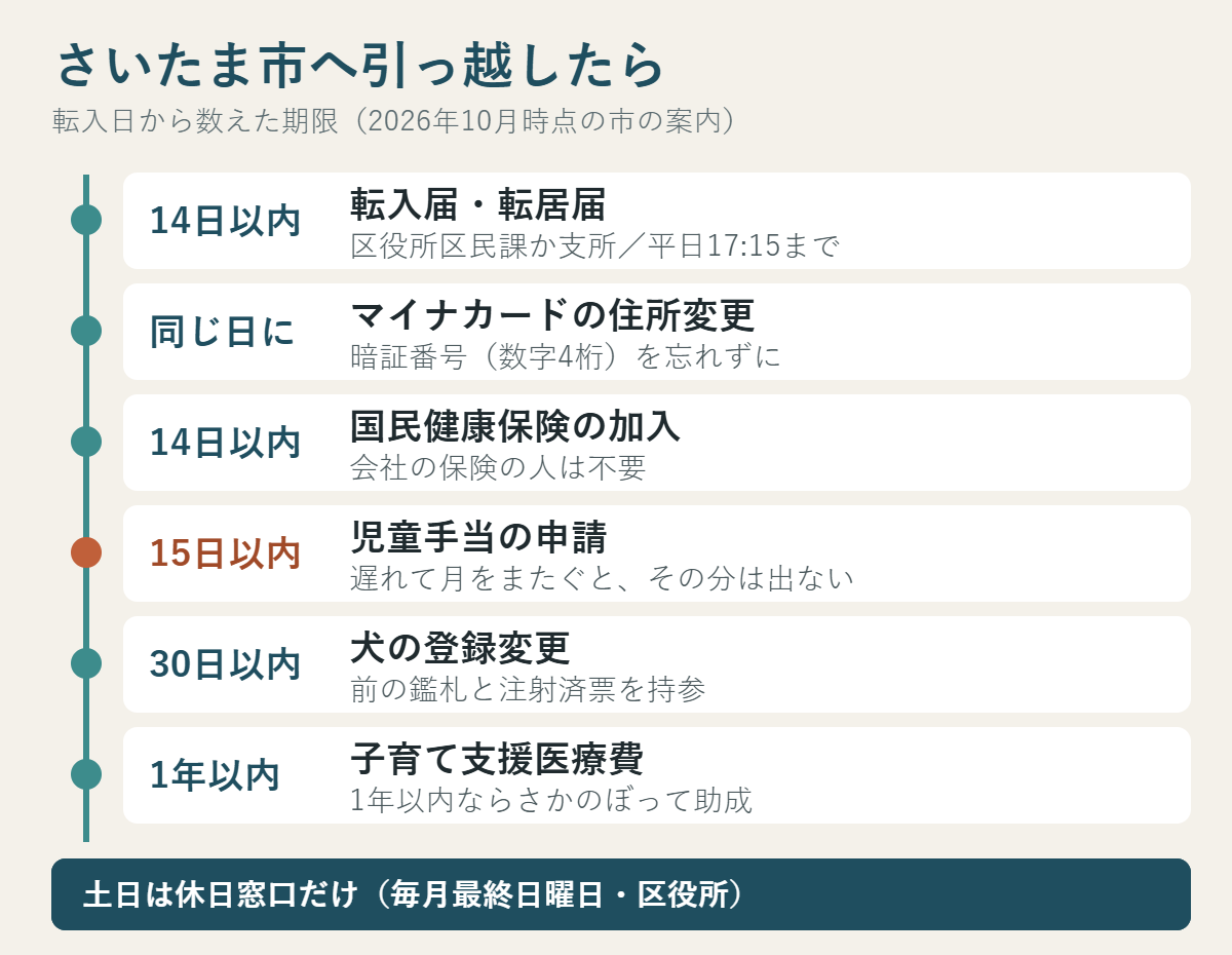 さいたま市へ引っ越したときの期限一覧。転入届・転居届は14日以内、同じ日にマイナンバーカードの住所変更、国民健康保険の加入は14日以内、児童手当の申請は15日以内、犬の登録変更は30日以内、子育て支援医療費は1年以内ならさかのぼって助成。土日は毎月最終日曜日の休日窓口だけ
