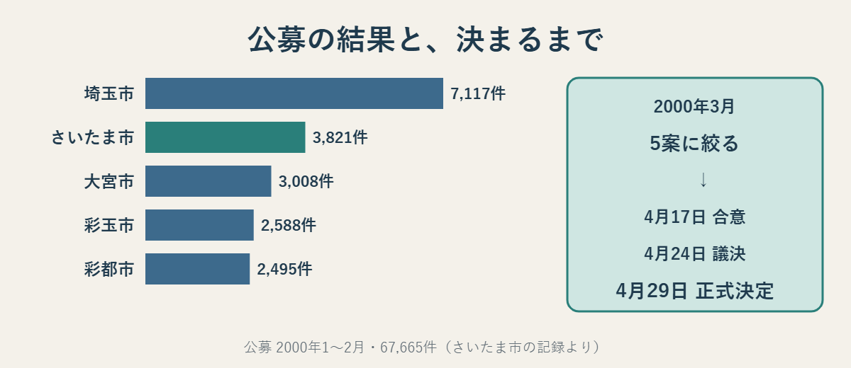 新市名公募の上位5案の件数(埼玉市7,117件、さいたま市3,821件など)と、2000年3月の5案から4月29日の正式決定までの流れの図