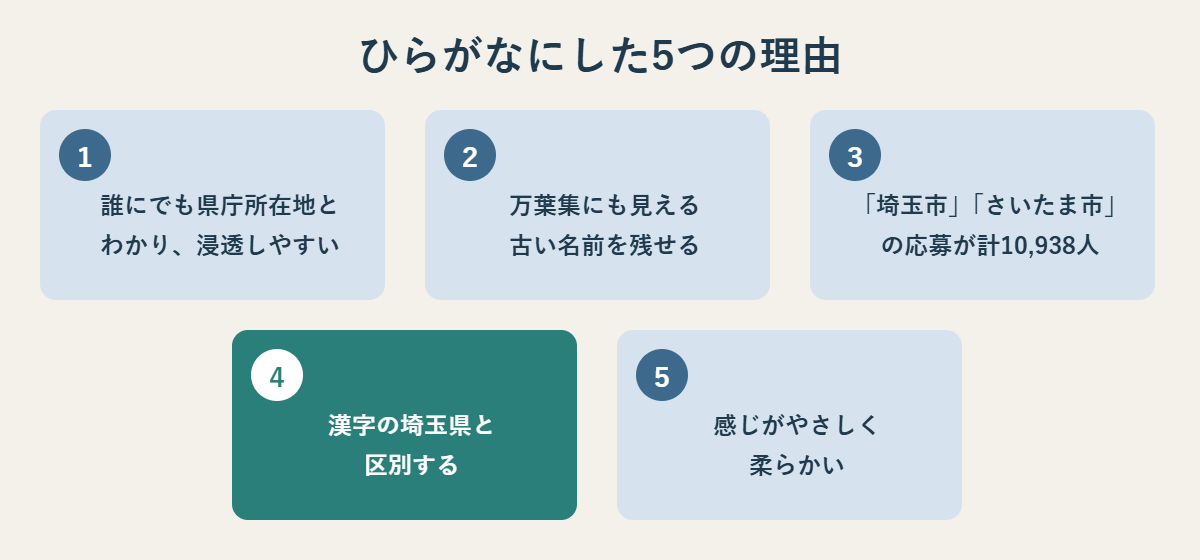 さいたま市がひらがなの市名を選んだ5つの理由をまとめた図
