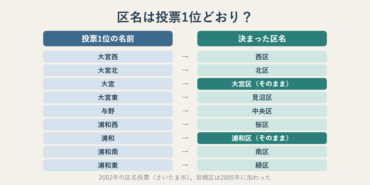 2002年の区名投票で1位だった名前と、実際に決まった区名を9区分並べた図