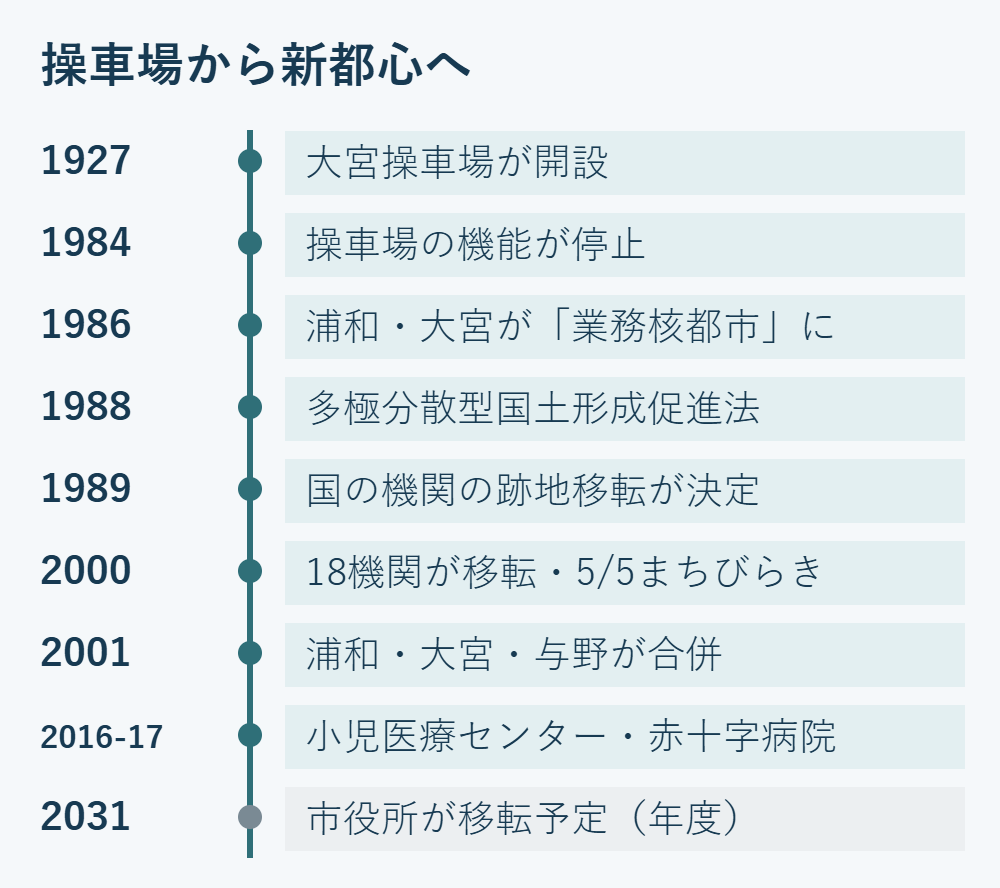 1927年の大宮操車場開設、1984年の機能停止、1986年の業務核都市、1988年の多極分散型国土形成促進法、1989年の国の機関移転決定、2000年の18機関移転とまちびらき、2001年の3市合併、2016〜17年の小児医療センターと赤十字病院の開院、2031年度の市役所移転予定を並べた年表