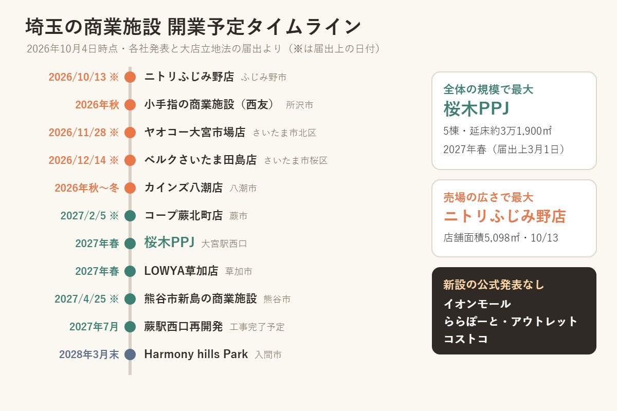 埼玉の商業施設 開業予定タイムライン：2026年10月13日ニトリふじみ野店、秋に小手指の商業施設（西友）、11月28日ヤオコー大宮市場店、12月14日ベルクさいたま田島店、秋〜冬カインズ八潮店、2027年2月5日コープ蕨北町店、春に桜木PPJとLOWYA草加店、4月25日熊谷市新島の商業施設、7月蕨駅西口再開発の工事完了予定、2028年3月末Harmony hills Park。全体の規模で最大は桜木PPJ、売場の広さで最大はニトリふじみ野店。イオンモール・ららぽーと・アウトレット・コストコの新設は公式発表なし。