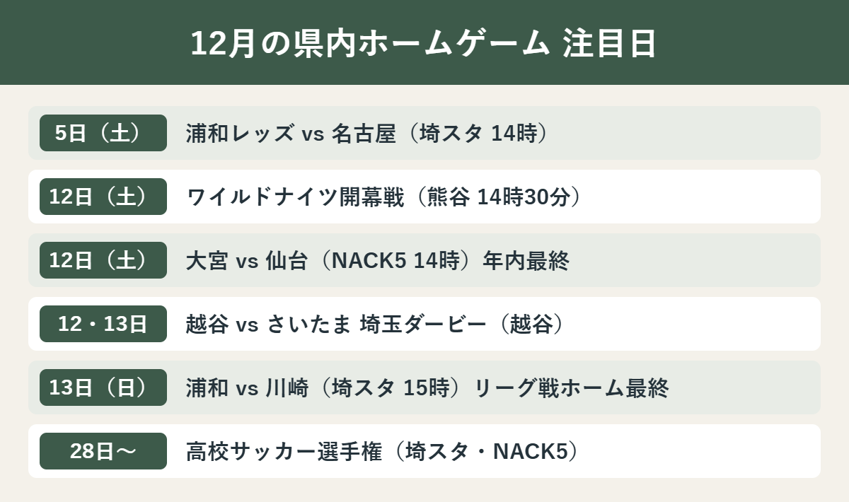 12月の埼玉の県内ホームゲーム 注目の試合