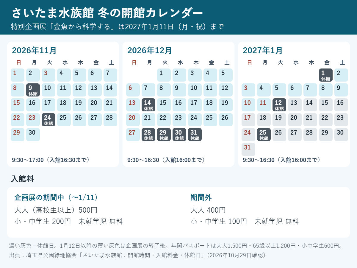 さいたま水族館の11月から1月の開館カレンダー。休館日は11月9日・24日、12月14日・28日〜31日、1月1日・12日・25日。12月と1月は16時30分閉館。企画展期間中の入館料は大人500円、小中学生200円