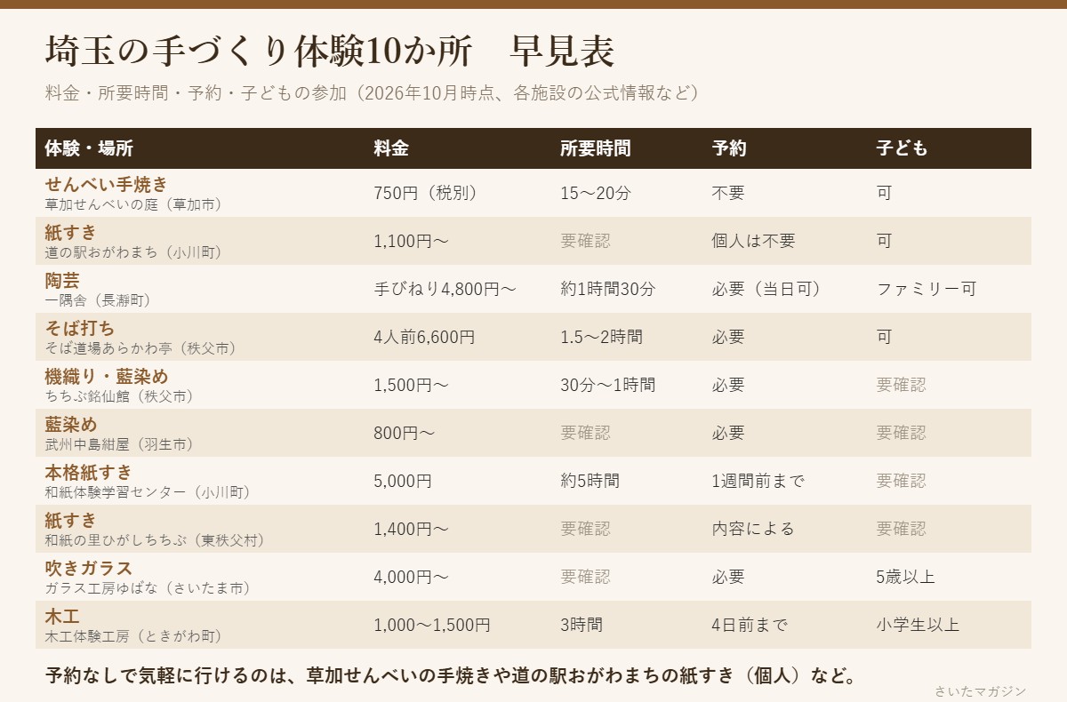 埼玉の手づくり体験10か所の料金・所要時間・予約・子どもの参加の早見表