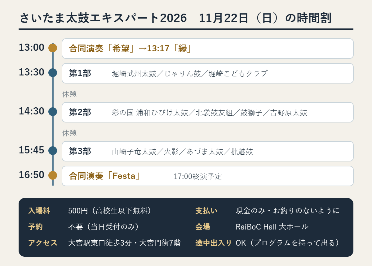 さいたま太鼓エキスパート2026の時間割。13時 合同演奏「希望」、13時17分「縁」。13時30分 第1部 堀崎武州太鼓、じゃりん鼓、堀崎こどもクラブ。休憩。14時30分 第2部 彩の国浦和ひびけ太鼓、北袋鼓友組、鼓獅子、吉野原太鼓。休憩。15時45分 第3部 山崎子竜太鼓、火影、あづま太鼓、批魅鼓。16時50分 合同演奏「Festa」、17時終演予定。入場料500円(高校生以下無料)、現金のみ、予約不要、RaiBoC Hall大ホール、大宮駅東口徒歩3分、途中出入り可