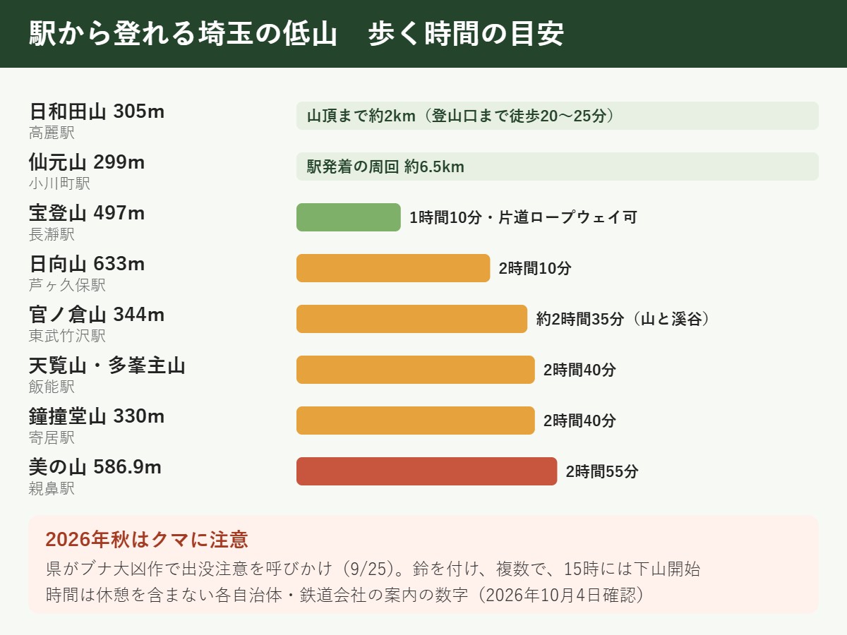 駅から登れる埼玉の低山の歩く時間の目安。宝登山1時間10分から美の山2時間55分まで、起点の駅と所要時間を比較した図