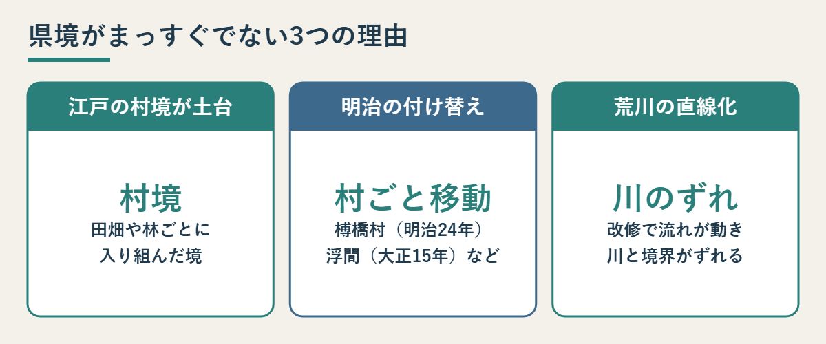江戸の村境、明治の付け替え、荒川の直線化という県境が入り組む3つの理由を示した図