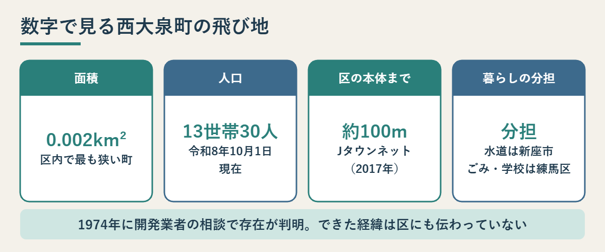 練馬区西大泉町の飛び地の面積・人口・距離・暮らしの分担を示した図