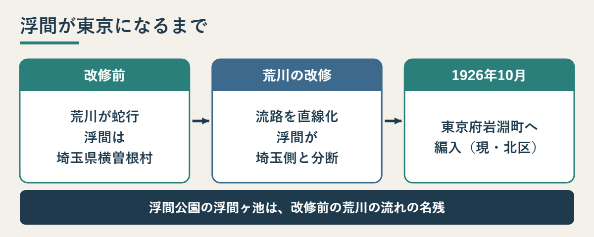 浮間が荒川の改修を経て1926年に東京府岩淵町へ編入されるまでの流れ図