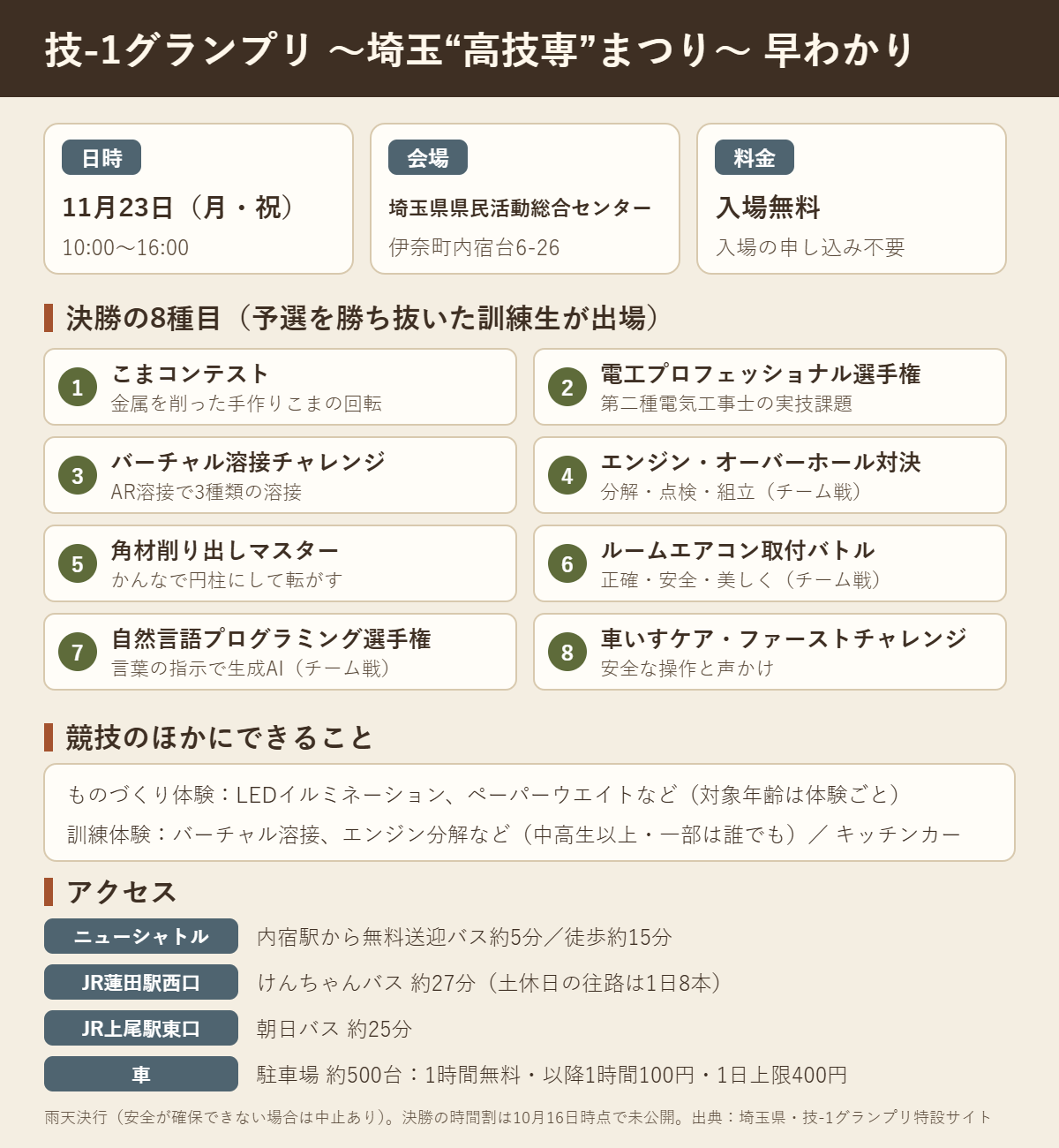 技-1グランプリの要約。11月23日(月・祝)10時〜16時、伊奈町の埼玉県県民活動総合センターで入場無料・申込不要。決勝8種目、ものづくり体験と訓練体験、キッチンカー。ニューシャトル内宿駅から無料送迎バス約5分、蓮田駅西口・上尾駅東口から路線バス、駐車場は1日上限400円