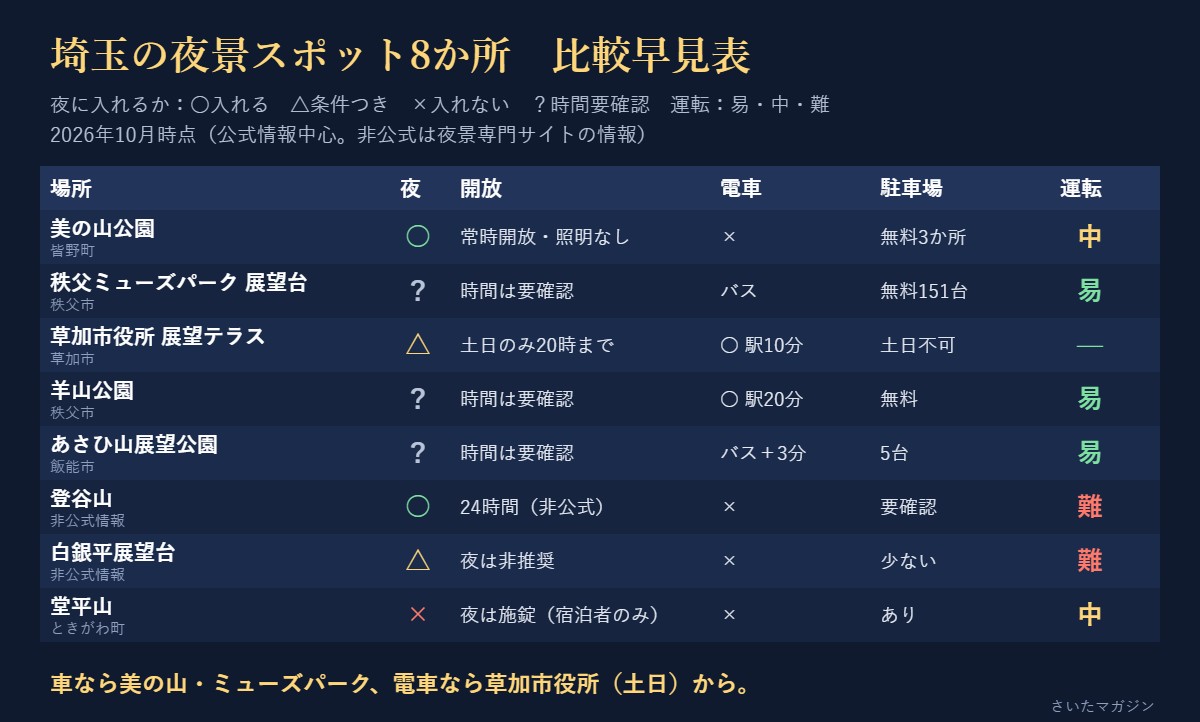 埼玉の夜景スポット8か所の比較早見表