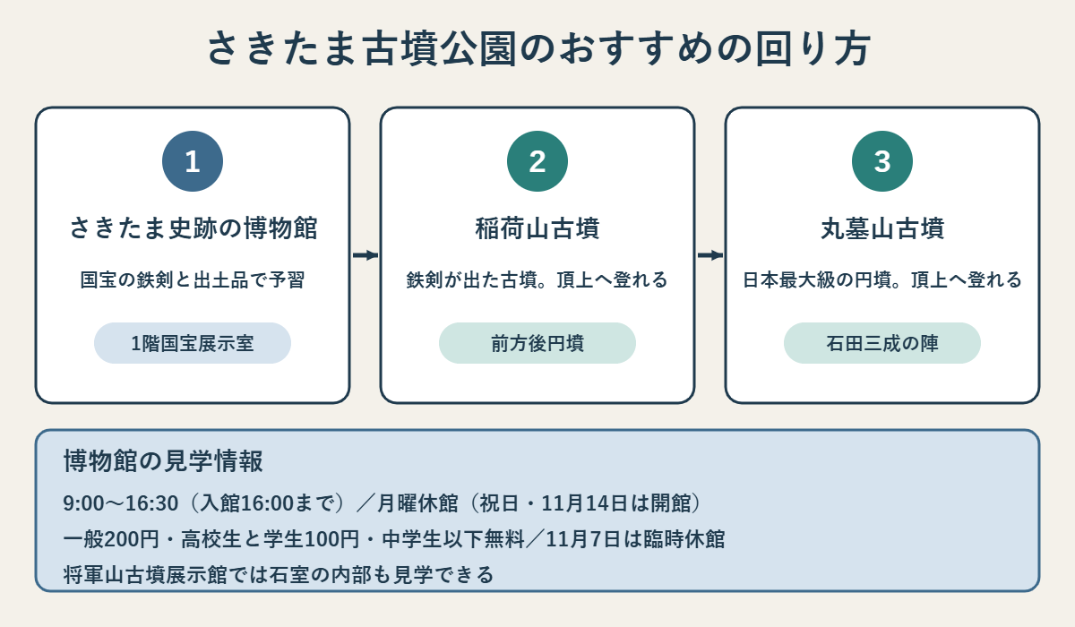 さきたま古墳公園のおすすめの回り方。1 さきたま史跡の博物館で国宝の鉄剣を見る、2 稲荷山古墳に登る、3 丸墓山古墳(石田三成の陣)に登る。博物館は9時から16時30分、月曜休館、一般200円、中学生以下無料、11月7日は臨時休館