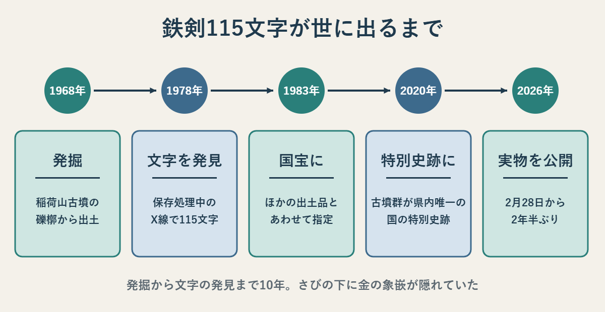 鉄剣115文字が世に出るまでの流れ。1968年に稲荷山古墳の礫槨から出土、1978年に保存処理中のX線で115文字を発見、1983年に国宝、2020年に古墳群が県内唯一の国の特別史跡、2026年2月28日から2年半ぶりに実物公開