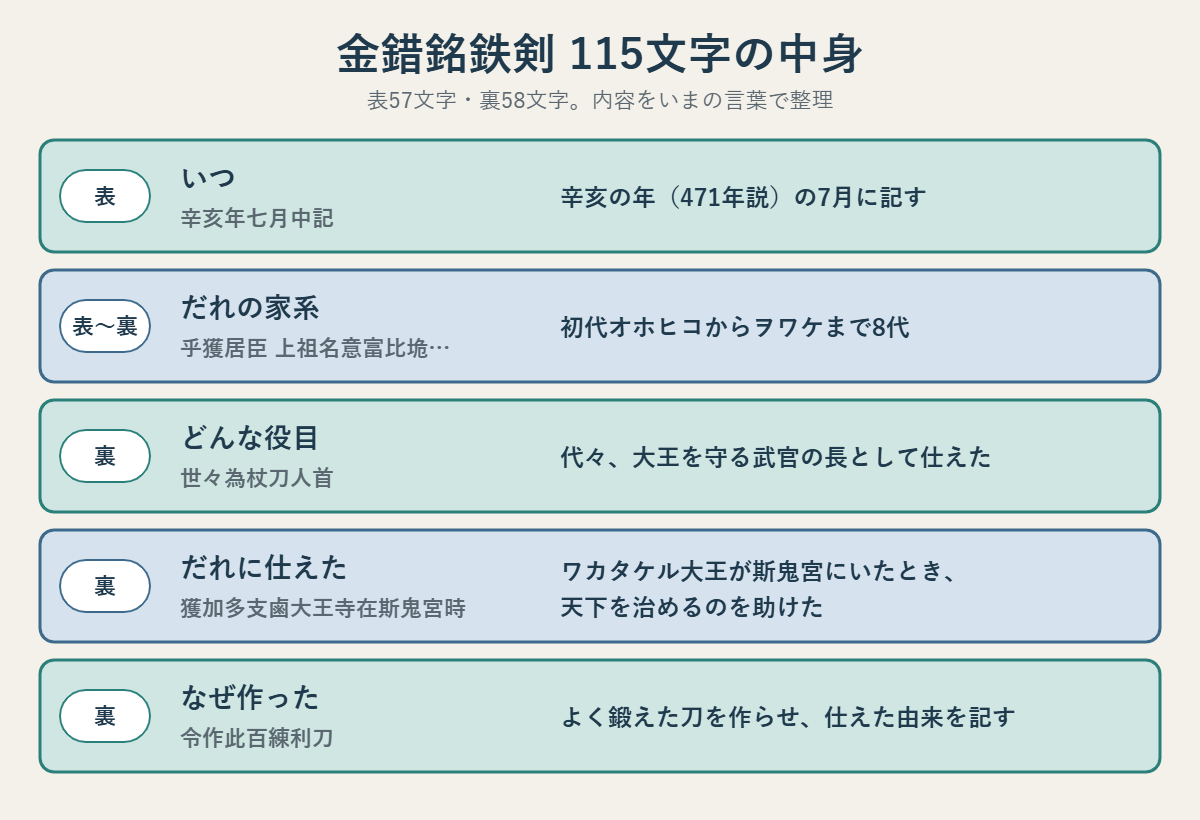 金錯銘鉄剣の115文字の中身。いつ:辛亥年七月中記(471年説)。だれの家系:初代オホヒコからヲワケまで8代。どんな役目:代々杖刀人首として大王を守る武官の長。だれに仕えた:ワカタケル大王が斯鬼宮にいたとき天下を治めるのを助けた。なぜ作った:よく鍛えた刀を作らせ仕えた由来を記す