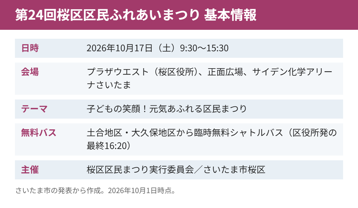 第24回桜区区民ふれあいまつり 基本情報