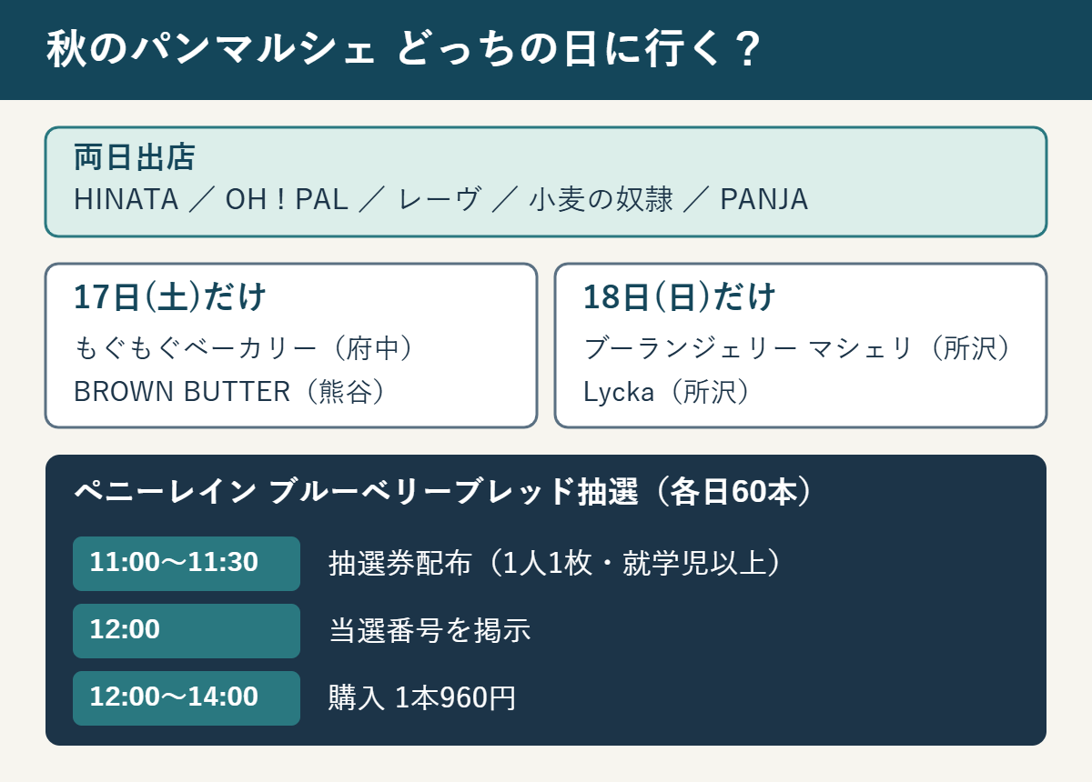 秋のパンマルシェの日別出店店と、ペニーレインのブルーベリーブレッド抽選の流れ。11:00〜11:30抽選券配布、12時当選発表、12〜14時購入、1本960円、各日60本