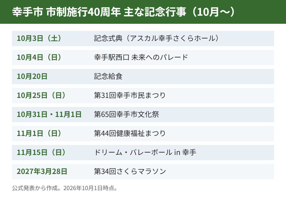 幸手市 市制施行40周年 主な記念行事