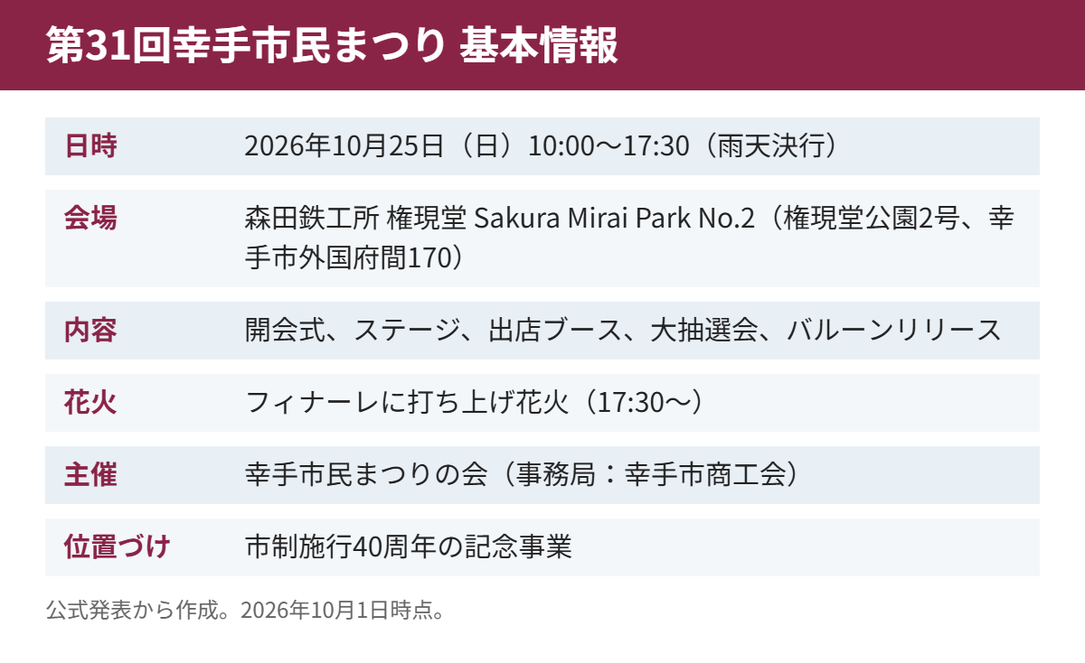 第31回幸手市民まつり 基本情報