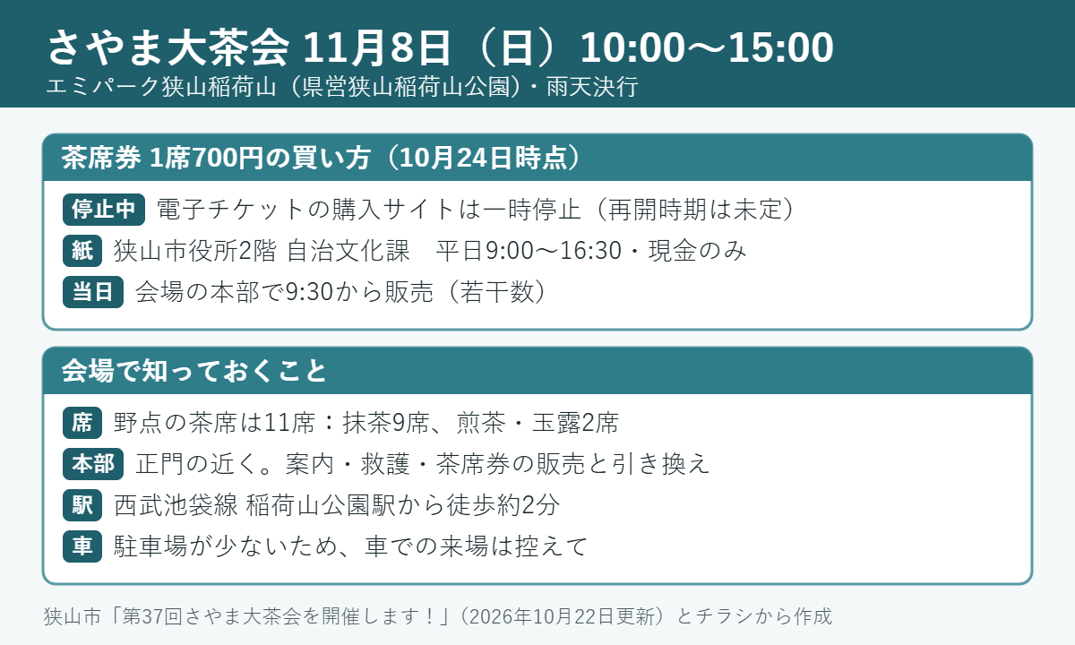 さやま大茶会2026 11月8日(日)10〜15時、茶席1席700円。電子チケットは停止中、紙チケットは市役所2階(平日・現金)、当日券は本部で9時30分から。茶席は抹茶9・煎茶玉露2、稲荷山公園駅から徒歩約2分