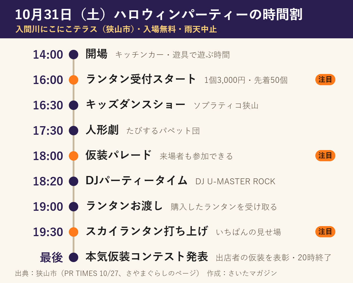 10月31日のハロウィンパーティーの時間割。14時開場、16時ランタン受付（1個3,000円・先着50個）、16時30分キッズダンス、17時30分人形劇、18時仮装パレード、18時20分DJ、19時ランタン受け取り、19時30分打ち上げ、最後に出店者の本気仮装コンテスト発表、20時終了