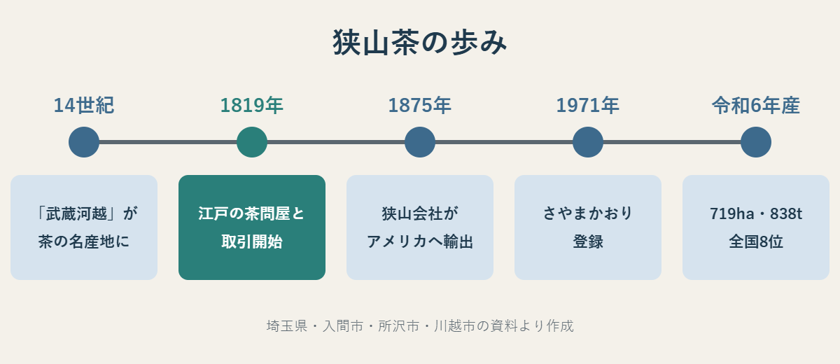 14世紀の武蔵河越、1819年の江戸との取引、1875年の狭山会社、1971年のさやまかおり、令和6年産の719ha・838tまでの年表図