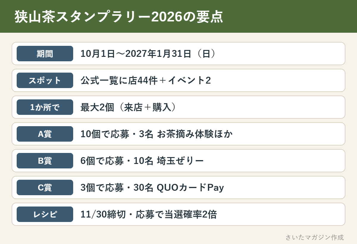 狭山茶スタンプラリー2026の要点。期間は10月1日から2027年1月31日、公式一覧に店44件とイベント2、1か所で来店と購入の最大2個、A賞は10個で3名、B賞は6個で10名、C賞は3個で30名、レシピコンテストは11月30日締切で応募すると当選確率2倍