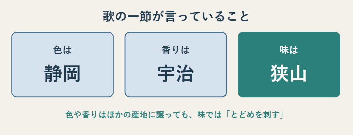 色は静岡、香りは宇治、味は狭山という歌の一節を3つに分けて示した図